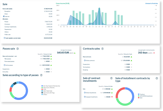 Przykłady dashboardu Panlu Managera GYMMANAGER