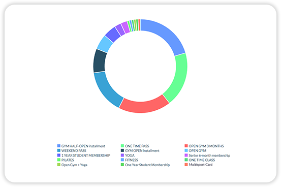 GYMMANAGER report sales divided into the sale of passes and contracts