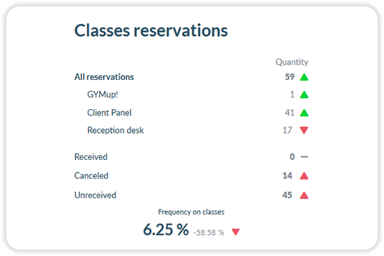 Fitness class reservation report