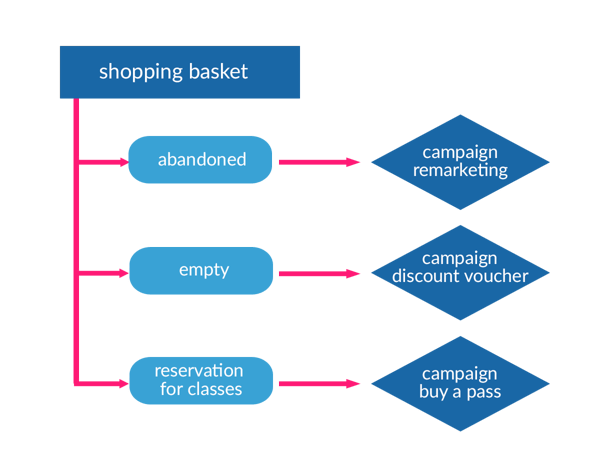 communication with fitness client workflow